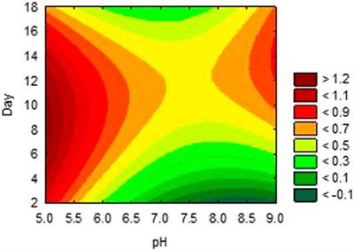 Optimisation of alpha-amylase inhibitor production in solid state fermentation